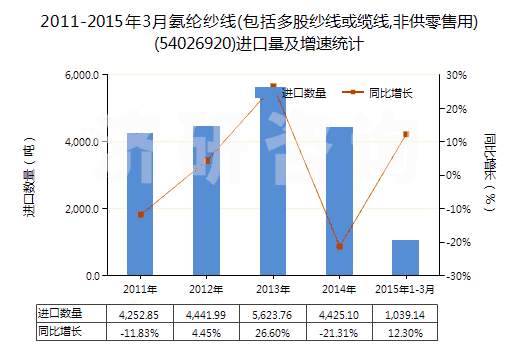 2011-2015年3月氨綸紗線(包括多股紗線或纜線,非供零售用)(54026920)進(jìn)口量及增速統(tǒng)計(jì)